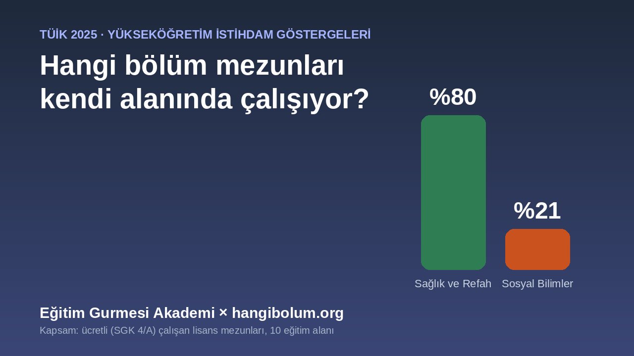 Hangi Bölüm Mezunları Kendi Alanında Çalışıyor?